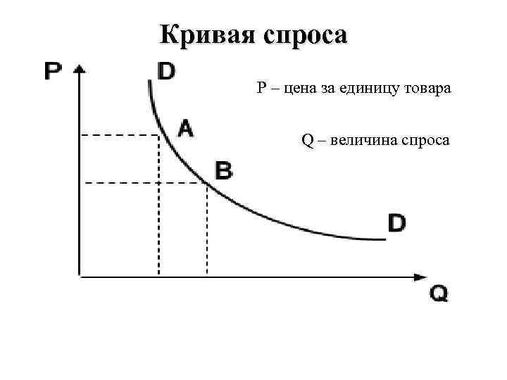 Кривая спроса P – цена за единицу товара Q – величина спроса 