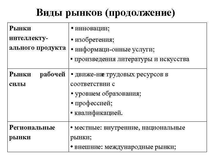 Виды рынков (продолжение) Рынки • инновации; интеллекту • изобретения; ального продукта • информаци онные