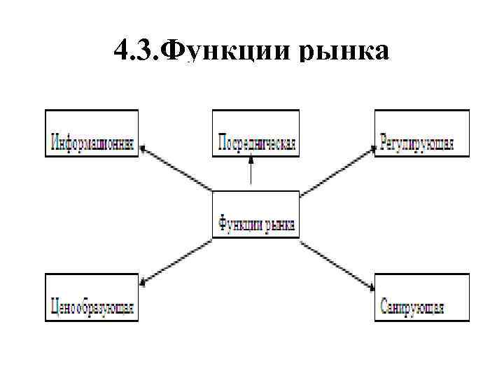 4. 3. Функции рынка 