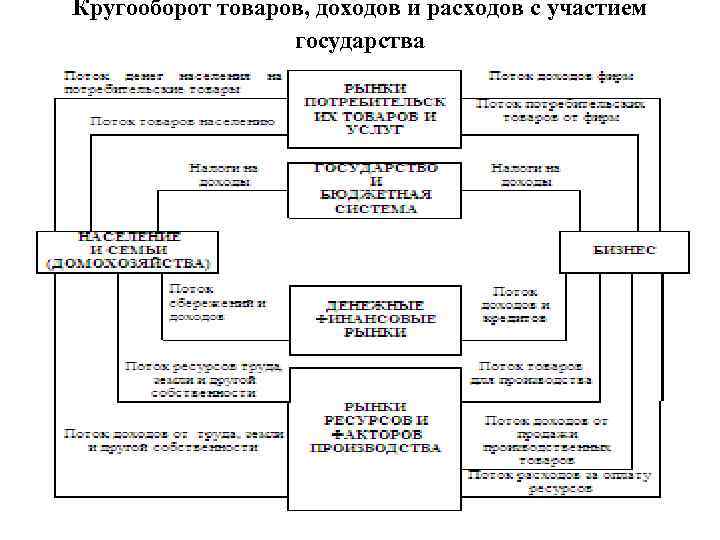 Кругооборот товаров, доходов и расходов с участием государства 