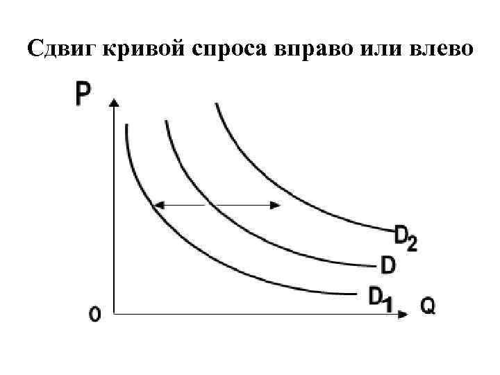 Сдвиг кривой спроса вправо или влево 