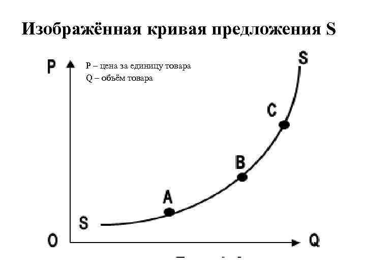 Кривая изображенная на рисунке. График Кривой предложения. Изобразите кривую предложения. Кривая предложения график. Изобразите кривые спроса и предложения;.