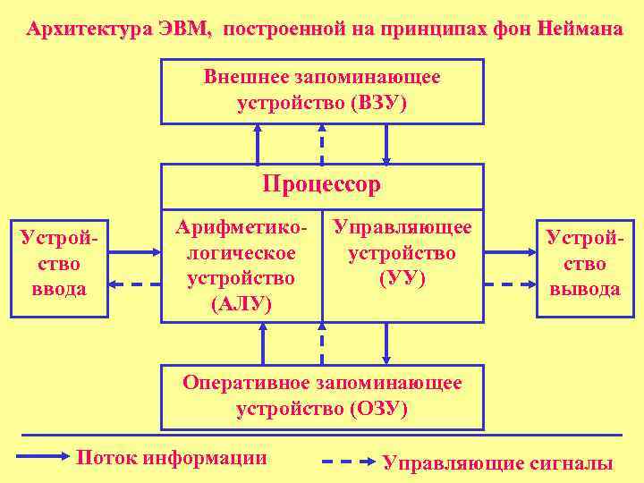 Построение эвм. Архитектура ЭВМ, построенной на принципах фон Неймана. Основные принципы архитектуры фон Неймана. Архитектура ЭВМ. Принципы Дж. Фон Неймана.. Фон-неймановская архитектура ЭВМ.