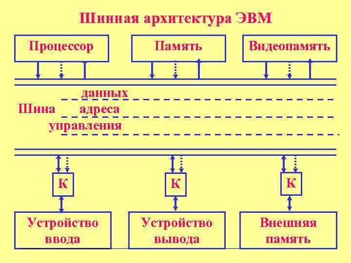 Проект архитектура эвм