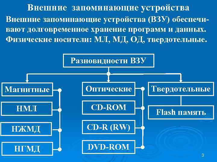 Внешнее назначение. Типы внешних запоминающих устройств. Внешние запоминающие устройства ЭВМ. Внешние запоминающие устройства (ВЗУ). Типы запоминанающих устройств.