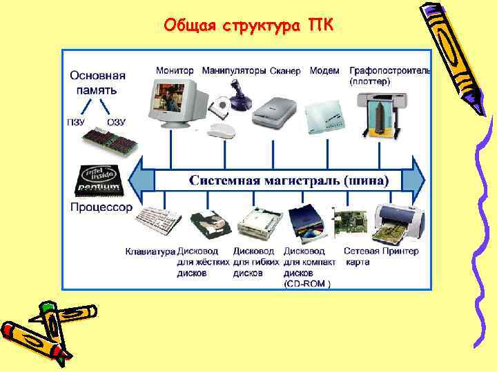 Архитектура и структура персонального компьютера основная схема организации компьютерной системы