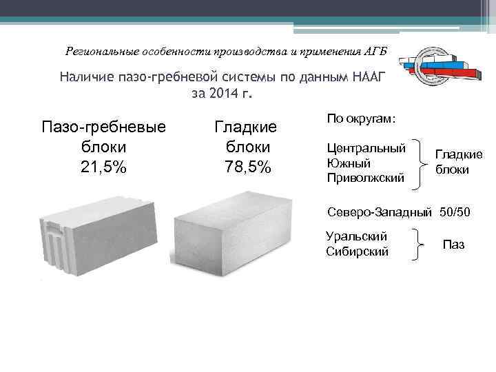 Региональные особенности производства и применения АГБ Наличие пазо-гребневой системы по данным НААГ за 2014