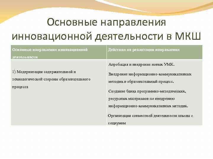 Основные направления инновационной деятельности в МКШ Основные направления инновационной Действия по реализации направления деятельности