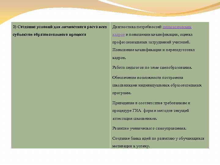 2) Создание условий для личностного роста всех Диагностика потребностей педагогических субъектов образовательного процесса кадров