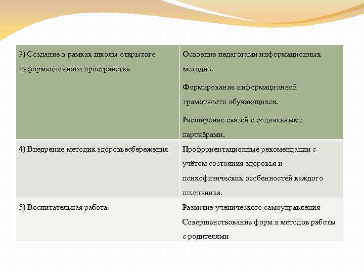 3) Создание в рамках школы открытого Освоение педагогами информационных информационного пространства методик. Формирование информационной