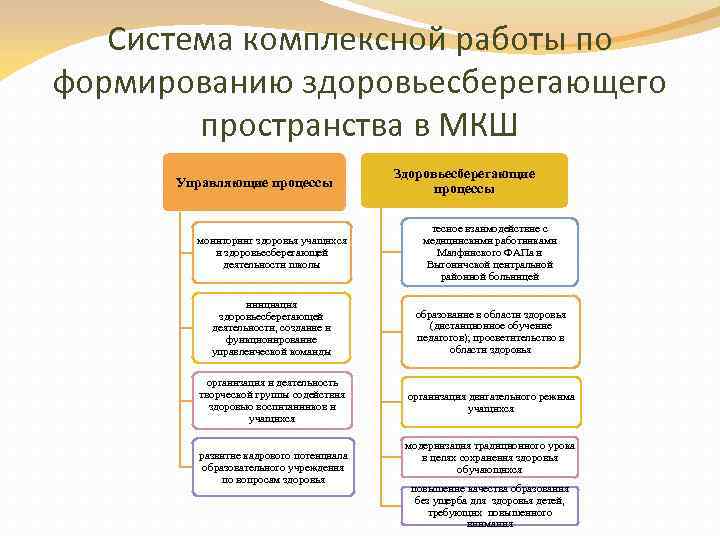 Система комплексной работы по формированию здоровьесберегающего пространства в МКШ Управляющие процессы Здоровьесберегающие процессы мониторинг
