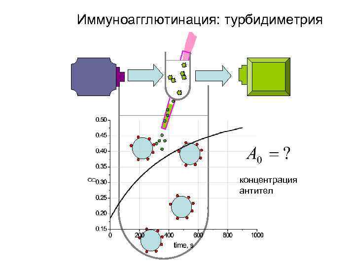 Иммуноагглютинация: турбидиметрия концентрация антител 