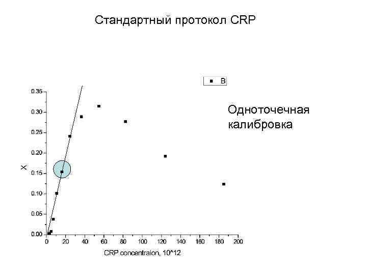 Стандартный протокол CRP Одноточечная калибровка 