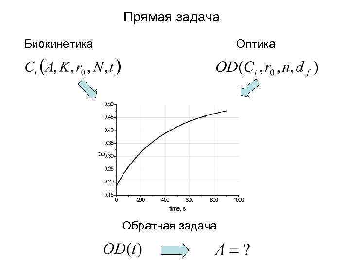 Прямая задача Биокинетика Оптика Обратная задача 