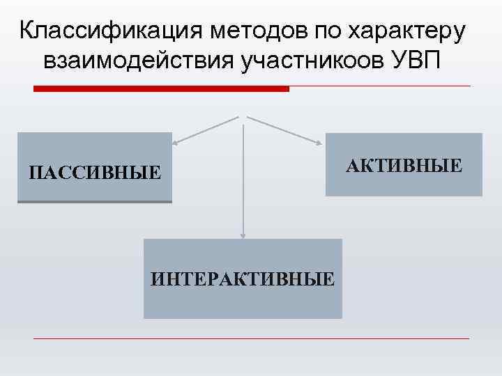 Классификация методов по характеру взаимодействия участникоов УВП ПАССИВНЫЕ ИНТЕРАКТИВНЫЕ 