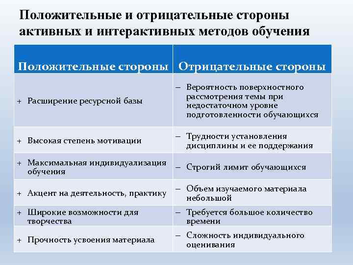 Положительные и отрицательные стороны активных и интерактивных методов обучения Положительные стороны Отрицательные стороны +