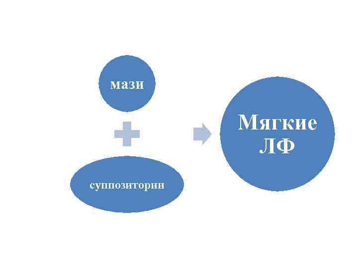 мази Мягкие ЛФ суппозитории 