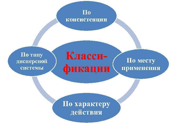 По консистенции По типу дисперсной системы Класси- фикации По характеру действия По месту применения