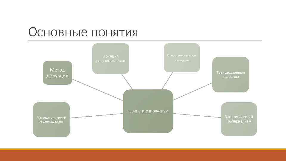 Основные понятия Принцип рациональности Оппортунистическое поведение Метод дедукции Трансакционные издержки НЕОИНСТИТУЦИОНАЛИЗМ Методологический индивидуализм Экономический