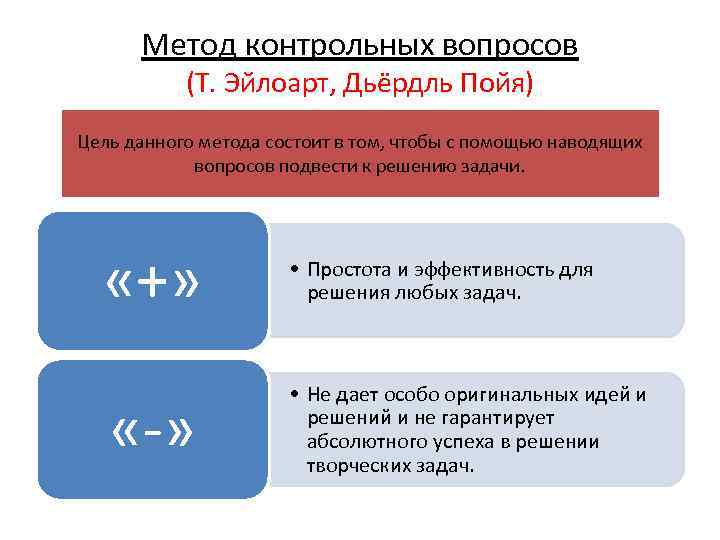 Метод контрольных вопросов (Т. Эйлоарт, Дьёрдль Пойя) Цель данного метода состоит в том, чтобы