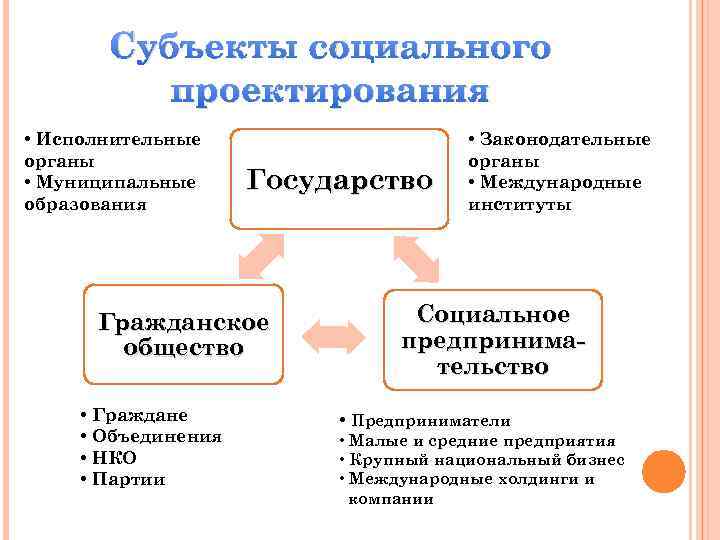 Субъекты социальной поддержки