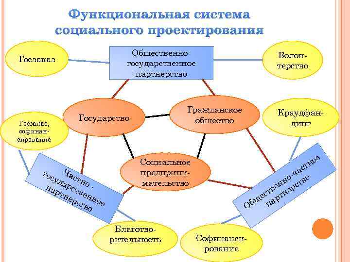 Функциональная система социального проектирования Общественногосударственное партнерство Госзаказ, софинансирование Гражданское общество Государство Ча уд стно