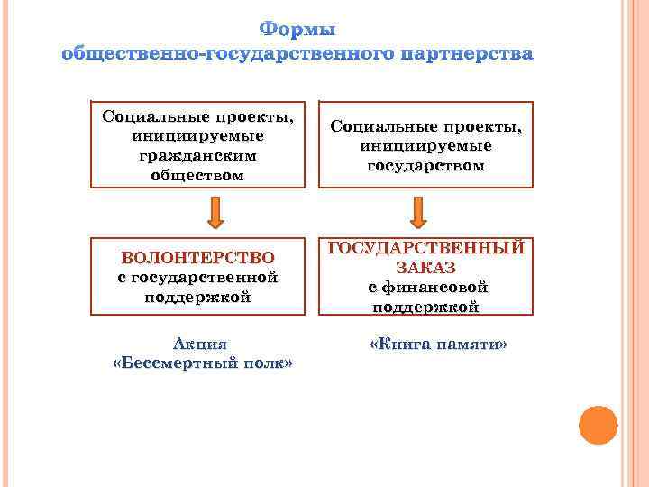 Формы общественно-государственного партнерства Социальные проекты, инициируемые гражданским обществом Социальные проекты, инициируемые государством ВОЛОНТЕРСТВО с