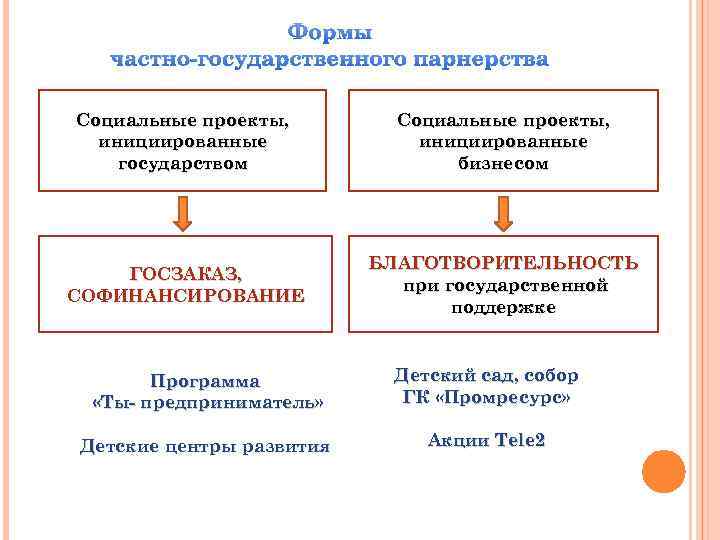 Формы частно-государственного парнерства Социальные проекты, инициированные государством Социальные проекты, инициированные бизнесом ГОСЗАКАЗ, СОФИНАНСИРОВАНИЕ БЛАГОТВОРИТЕЛЬНОСТЬ