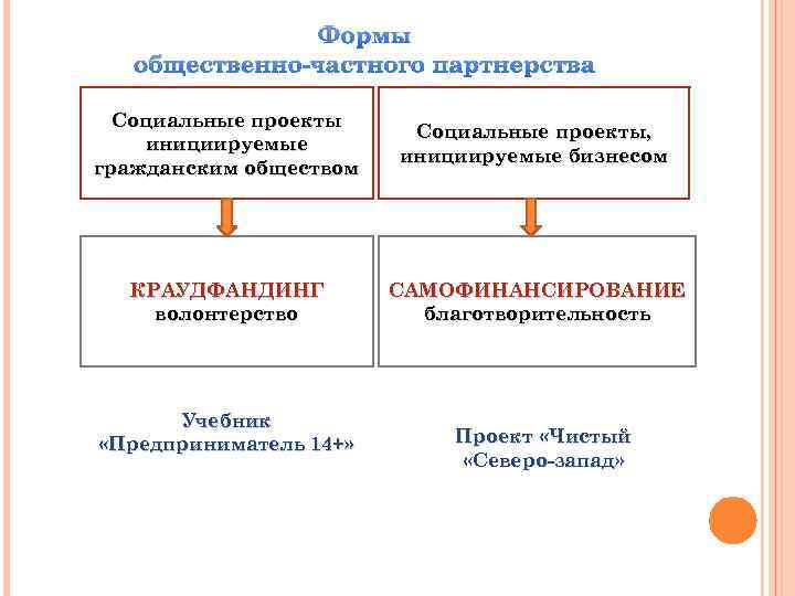 Формы общественно-частного партнерства Социальные проекты инициируемые гражданским обществом Социальные проекты, инициируемые бизнесом КРАУДФАНДИНГ волонтерство