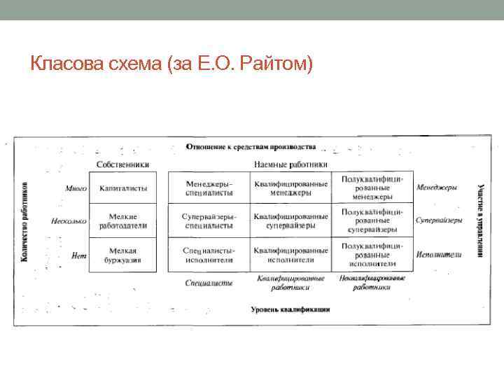 Класова схема (за Е. О. Райтом) 