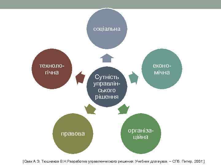 соціальна технологічна правова Сутність управлінського рішення економічна організаційна [Саак А. Э, Тюшняков В. Н.