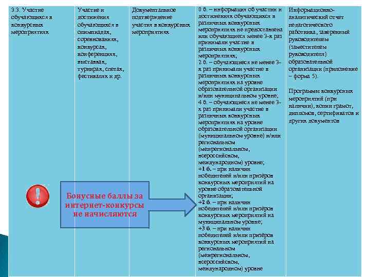 3. 3. Участие обучающихся в конкурсных мероприятиях Участие и достижения обучающихся в олимпиадах, соревнованиях,