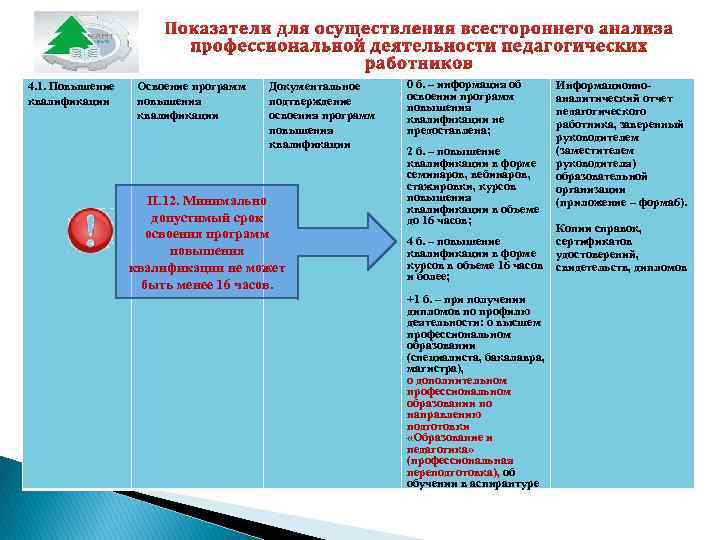 4. 1. Повышение квалификации Освоение программ повышения квалификации Документальное подтверждение освоения программ повышения квалификации