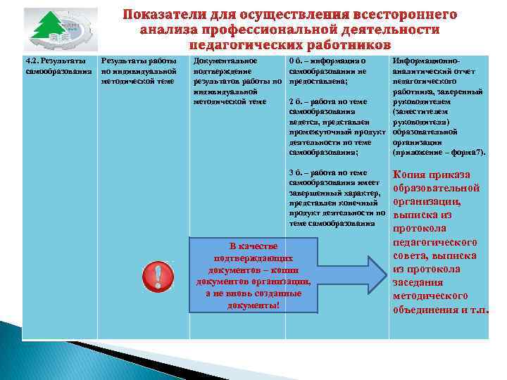 4. 2. Результаты самообразования Результаты работы по индивидуальной методической теме Документальное подтверждение результатов работы