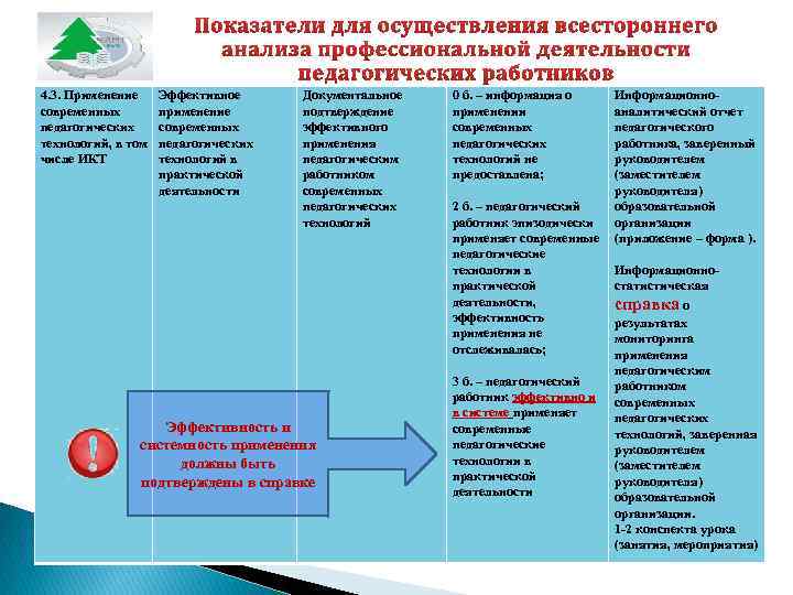 4. 3. Применение современных педагогических технологий, в том числе ИКТ Эффективное применение современных педагогических