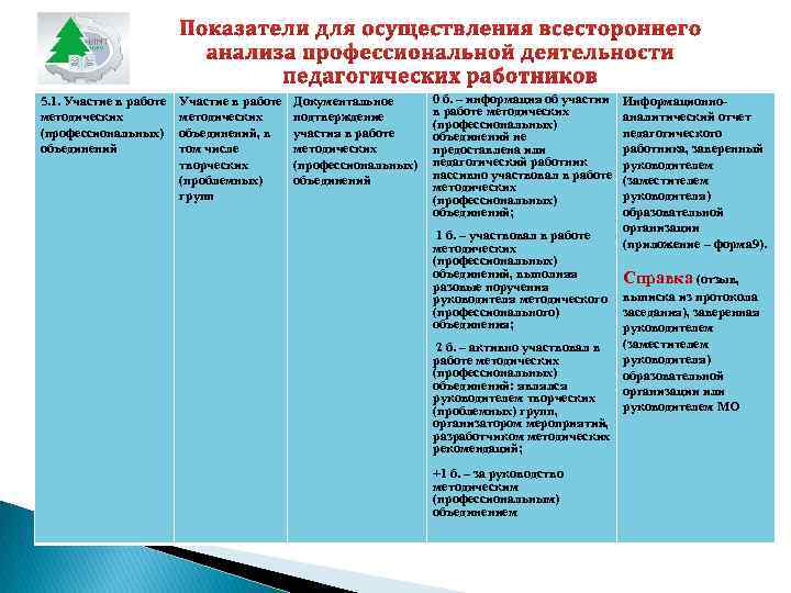 5. 1. Участие в работе методических (профессиональных) объединений Участие в работе методических объединений, в