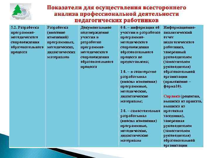 5. 2. Разработка программнометодического сопровождения образовательного процесса Разработка (внесение изменений) программных, методических, дидактических материалов