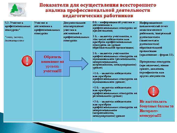 5. 3. Участие в профессиональных конкурсах* *очно, заочно, дистанционно Участие и достижения в профессиональных