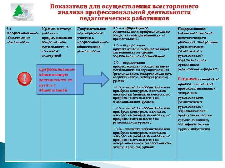 5. 4. Профессиональнообщественная деятельность Уровень и статус участия в профессиональнообщественной деятельности, в том числе