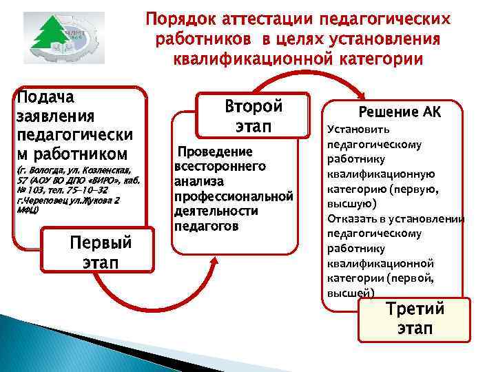 Порядок аттестации педагогических работников в целях установления квалификационной категории Подача заявления педагогически м работником