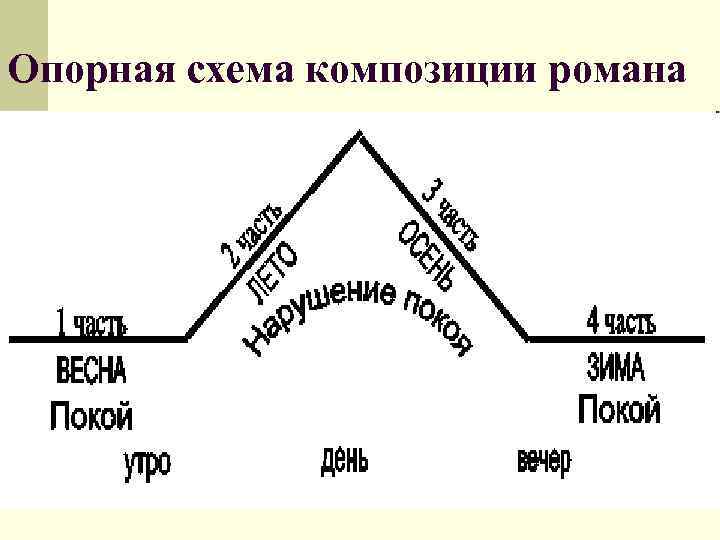 Опорная схема композиции романа 