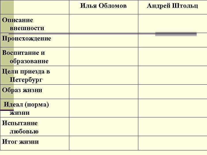 Илья Обломов Описание внешности Происхождение Воспитание и образование Цели приезда в Петербург Образ жизни