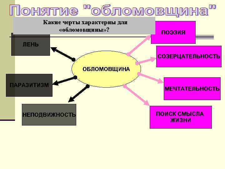  Какие черты характерны для «обломовщины» ? ПОЭЗИЯ ЛЕНЬ СОЗЕРЦАТЕЛЬНОСТЬ ОБЛОМОВЩИНА ПАРАЗИТИЗМ НЕПОДВИЖНОСТЬ МЕЧТАТЕЛЬНОСТЬ