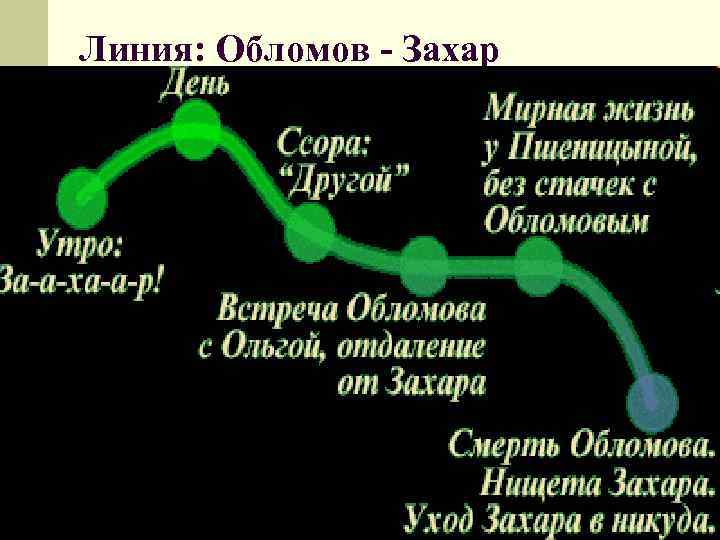 Линия: Обломов - Захар 