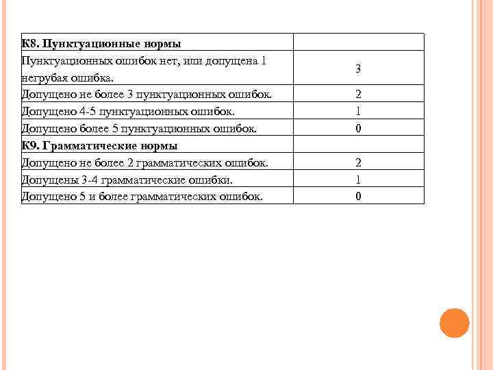 К 8. Пунктуационные нормы Пунктуационных ошибок нет, или допущена 1 негрубая ошибка. Допущено не