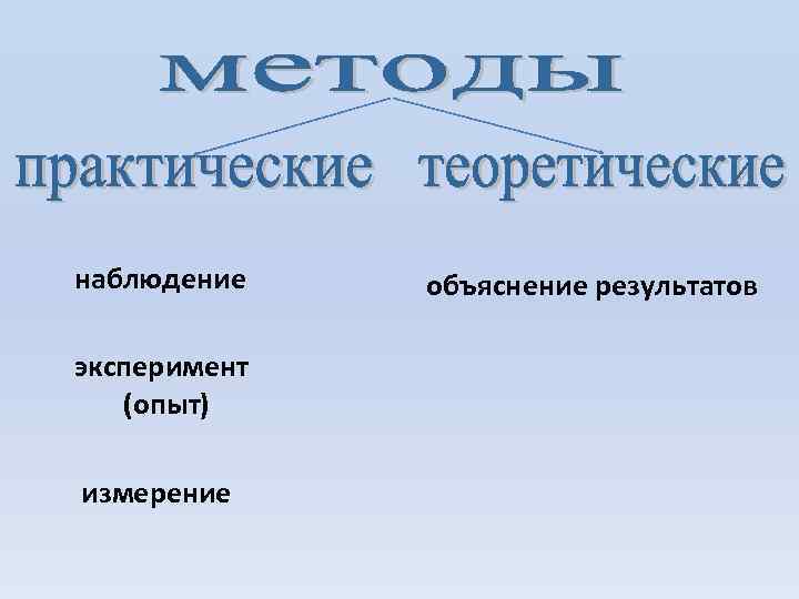 наблюдение эксперимент (опыт) измерение объяснение результатов 