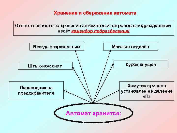 Уход за стрелковым оружием хранение и сбережение презентация