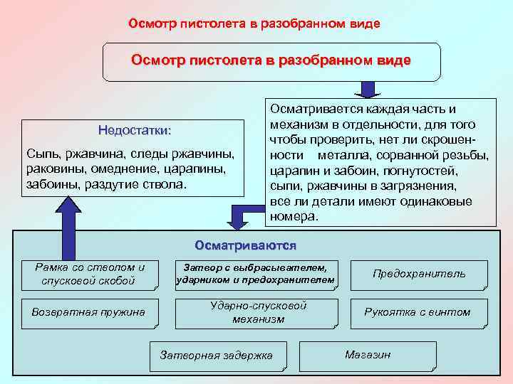 Осмотр пистолета в разобранном виде Недостатки: Сыпь, ржавчина, следы ржавчины, раковины, омеднение, царапины, забоины,