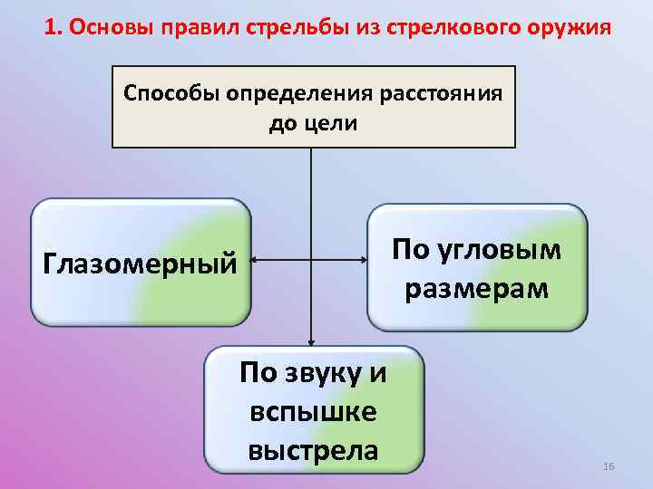 1. Основы правил стрельбы из стрелкового оружия Способы определения расстояния до цели По угловым
