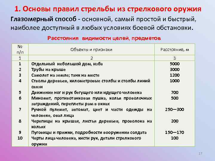 1. Основы правил стрельбы из стрелкового оружия Глазомерный способ основной, самый простой и быстрый,
